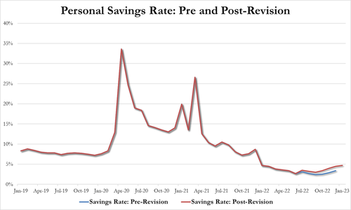 Feds Favorite Inflation Signal Prints Hot As Americans Spending Surged In Jan Zerohedge 3401